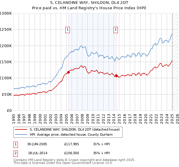 5, CELANDINE WAY, SHILDON, DL4 2DT: Price paid vs HM Land Registry's House Price Index