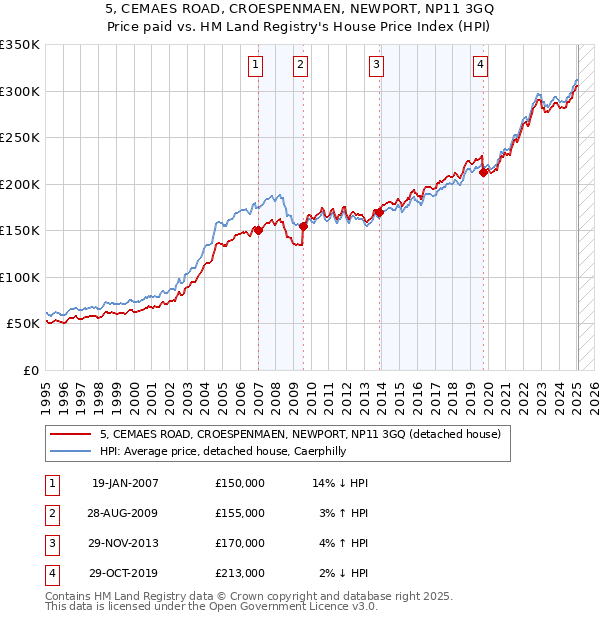 5, CEMAES ROAD, CROESPENMAEN, NEWPORT, NP11 3GQ: Price paid vs HM Land Registry's House Price Index