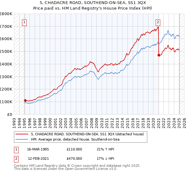 5, CHADACRE ROAD, SOUTHEND-ON-SEA, SS1 3QX: Price paid vs HM Land Registry's House Price Index