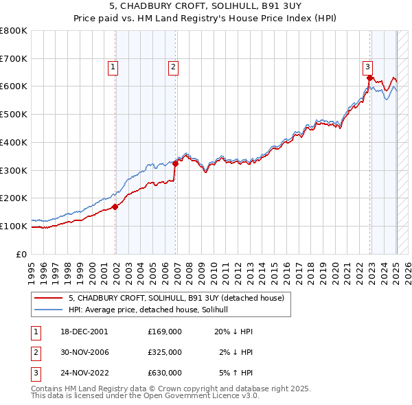 5, CHADBURY CROFT, SOLIHULL, B91 3UY: Price paid vs HM Land Registry's House Price Index
