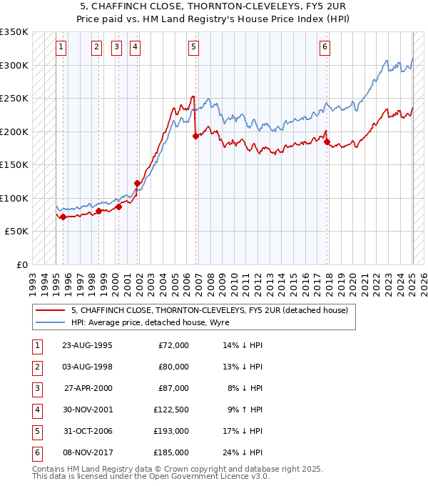 5, CHAFFINCH CLOSE, THORNTON-CLEVELEYS, FY5 2UR: Price paid vs HM Land Registry's House Price Index
