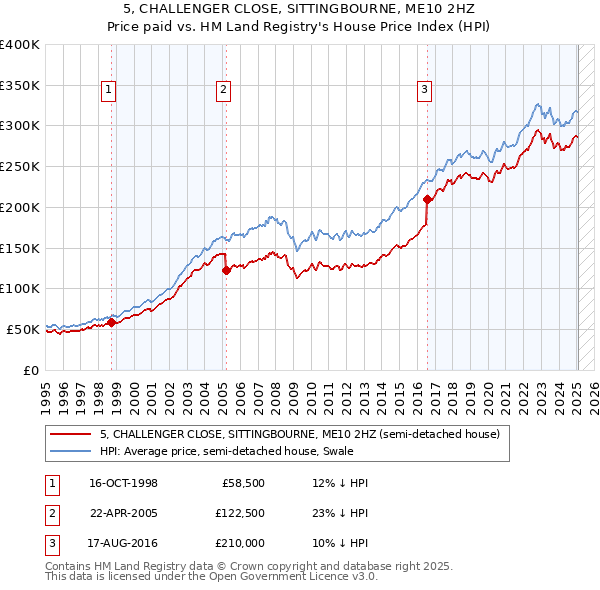 5, CHALLENGER CLOSE, SITTINGBOURNE, ME10 2HZ: Price paid vs HM Land Registry's House Price Index