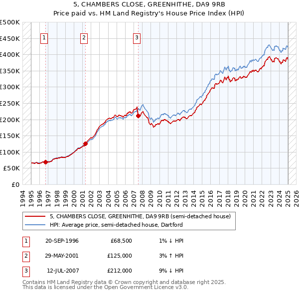 5, CHAMBERS CLOSE, GREENHITHE, DA9 9RB: Price paid vs HM Land Registry's House Price Index