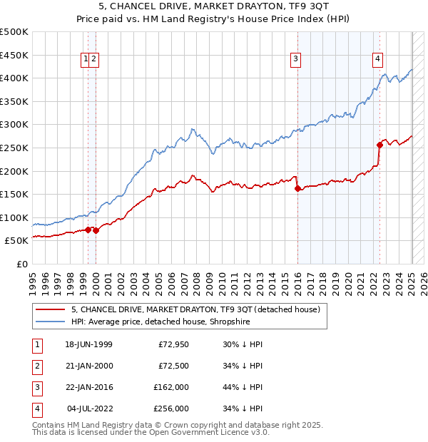 5, CHANCEL DRIVE, MARKET DRAYTON, TF9 3QT: Price paid vs HM Land Registry's House Price Index