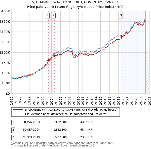 5, CHANNEL WAY, LONGFORD, COVENTRY, CV6 6RF: Price paid vs HM Land Registry's House Price Index