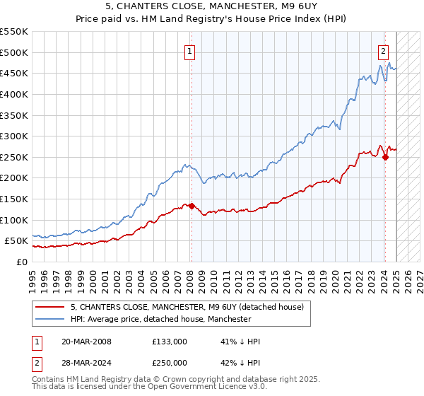 5, CHANTERS CLOSE, MANCHESTER, M9 6UY: Price paid vs HM Land Registry's House Price Index