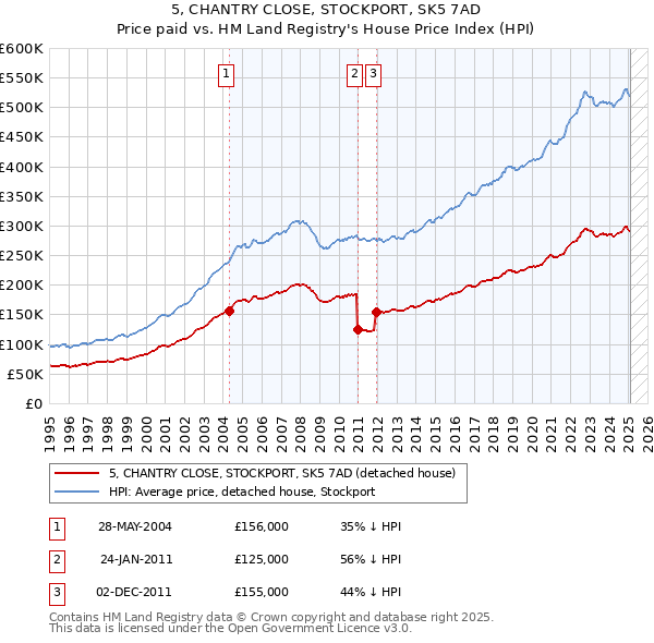 5, CHANTRY CLOSE, STOCKPORT, SK5 7AD: Price paid vs HM Land Registry's House Price Index