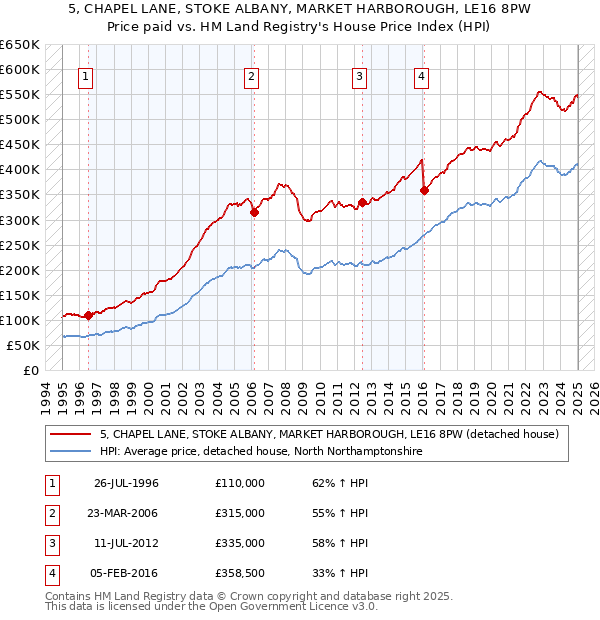 5, CHAPEL LANE, STOKE ALBANY, MARKET HARBOROUGH, LE16 8PW: Price paid vs HM Land Registry's House Price Index