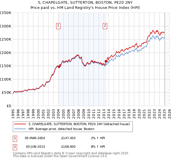 5, CHAPELGATE, SUTTERTON, BOSTON, PE20 2NY: Price paid vs HM Land Registry's House Price Index