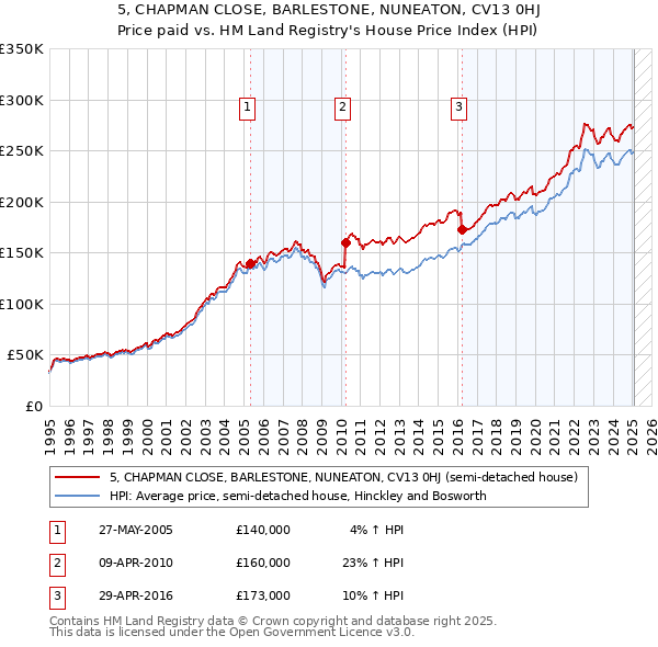 5, CHAPMAN CLOSE, BARLESTONE, NUNEATON, CV13 0HJ: Price paid vs HM Land Registry's House Price Index