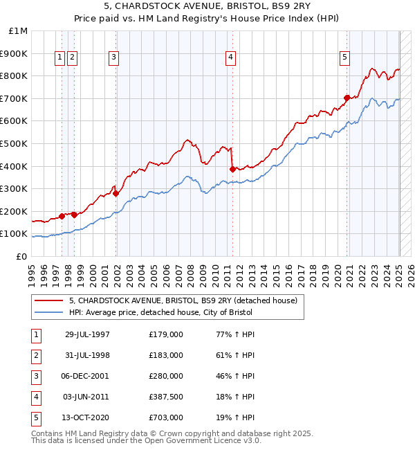 5, CHARDSTOCK AVENUE, BRISTOL, BS9 2RY: Price paid vs HM Land Registry's House Price Index