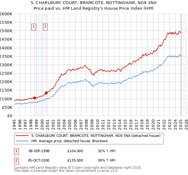 5, CHARLBURY COURT, BRAMCOTE, NOTTINGHAM, NG9 3NA: Price paid vs HM Land Registry's House Price Index
