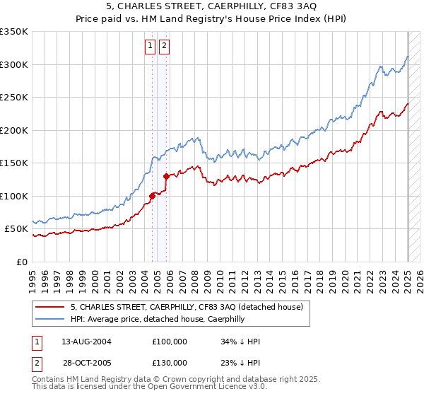 5, CHARLES STREET, CAERPHILLY, CF83 3AQ: Price paid vs HM Land Registry's House Price Index