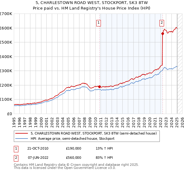 5, CHARLESTOWN ROAD WEST, STOCKPORT, SK3 8TW: Price paid vs HM Land Registry's House Price Index