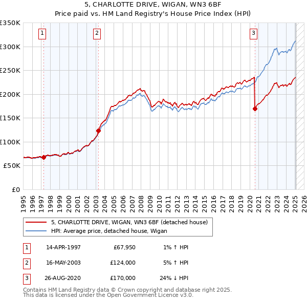 5, CHARLOTTE DRIVE, WIGAN, WN3 6BF: Price paid vs HM Land Registry's House Price Index