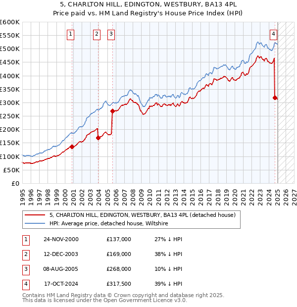5, CHARLTON HILL, EDINGTON, WESTBURY, BA13 4PL: Price paid vs HM Land Registry's House Price Index