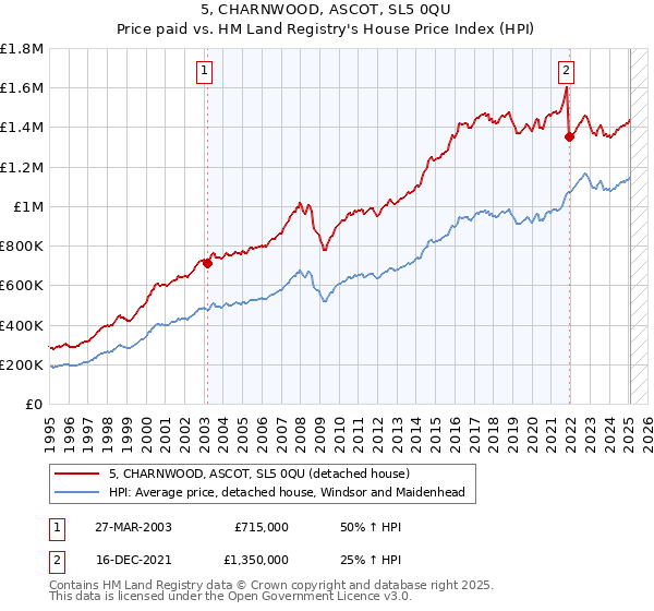 5, CHARNWOOD, ASCOT, SL5 0QU: Price paid vs HM Land Registry's House Price Index