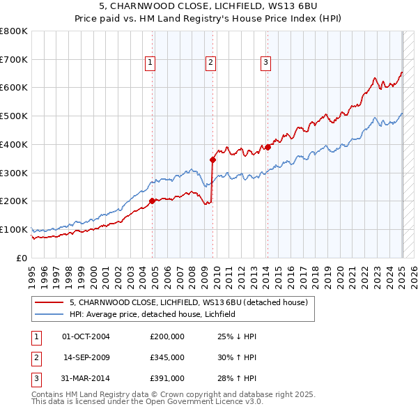 5, CHARNWOOD CLOSE, LICHFIELD, WS13 6BU: Price paid vs HM Land Registry's House Price Index
