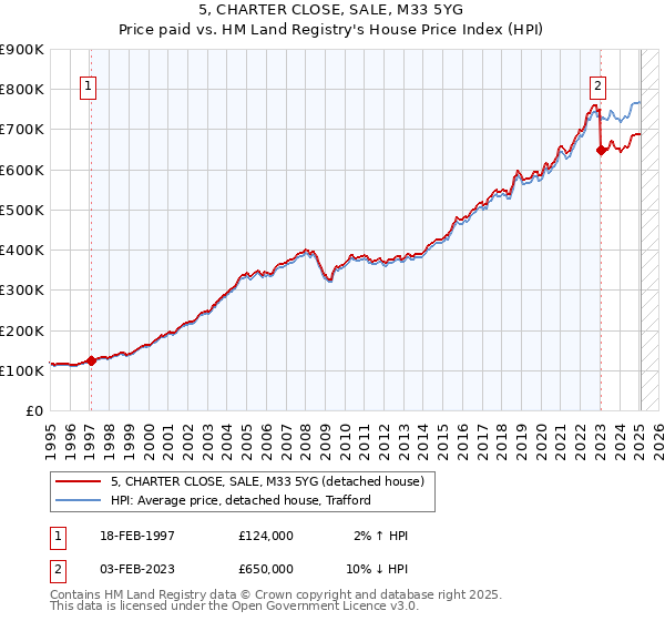5, CHARTER CLOSE, SALE, M33 5YG: Price paid vs HM Land Registry's House Price Index