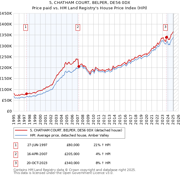 5, CHATHAM COURT, BELPER, DE56 0DX: Price paid vs HM Land Registry's House Price Index