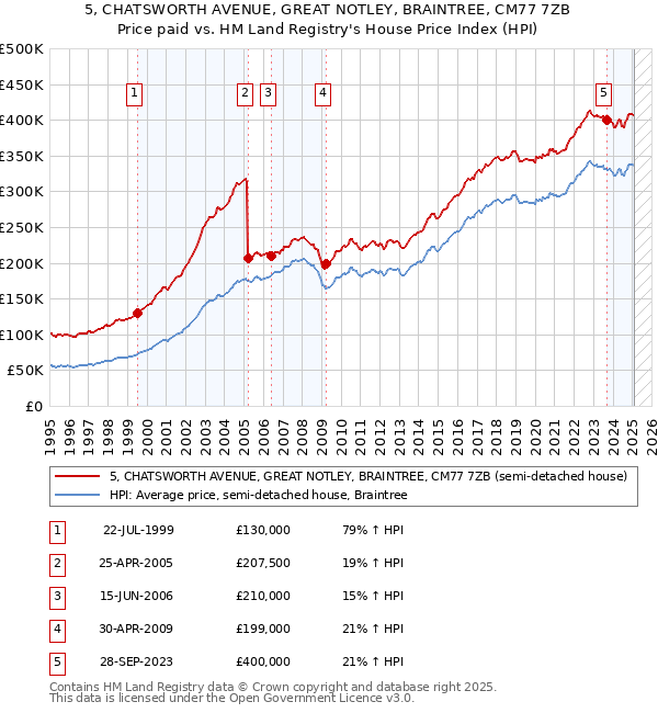 5, CHATSWORTH AVENUE, GREAT NOTLEY, BRAINTREE, CM77 7ZB: Price paid vs HM Land Registry's House Price Index