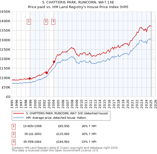 5, CHATTERIS PARK, RUNCORN, WA7 1XE: Price paid vs HM Land Registry's House Price Index