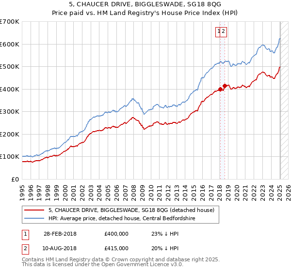 5, CHAUCER DRIVE, BIGGLESWADE, SG18 8QG: Price paid vs HM Land Registry's House Price Index