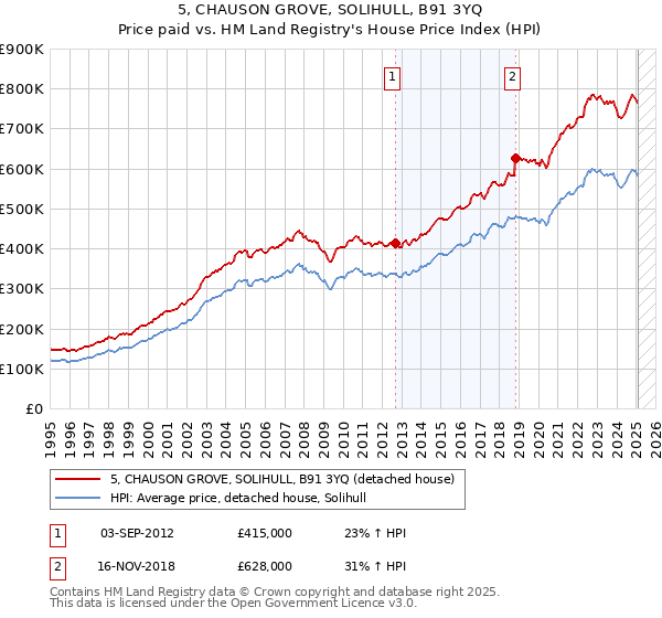 5, CHAUSON GROVE, SOLIHULL, B91 3YQ: Price paid vs HM Land Registry's House Price Index