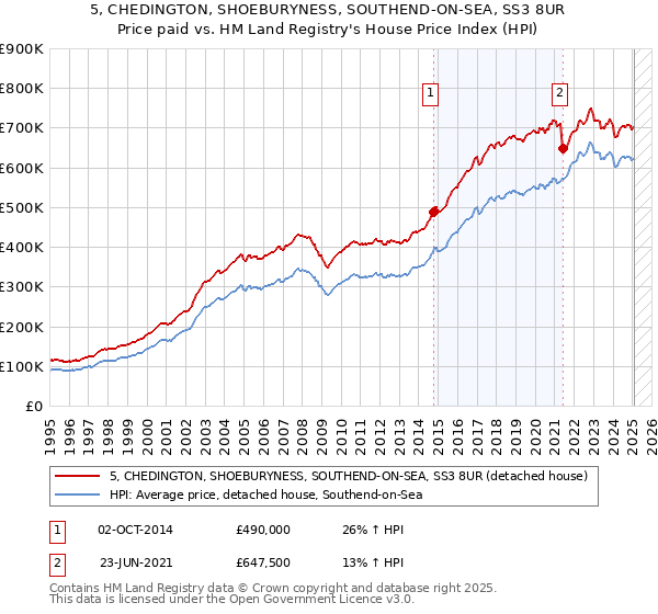 5, CHEDINGTON, SHOEBURYNESS, SOUTHEND-ON-SEA, SS3 8UR: Price paid vs HM Land Registry's House Price Index