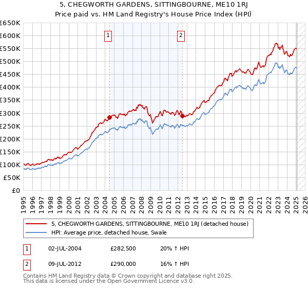 5, CHEGWORTH GARDENS, SITTINGBOURNE, ME10 1RJ: Price paid vs HM Land Registry's House Price Index