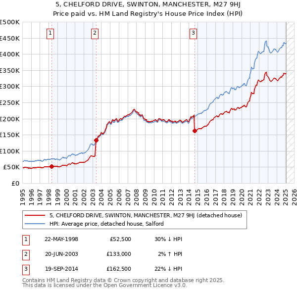 5, CHELFORD DRIVE, SWINTON, MANCHESTER, M27 9HJ: Price paid vs HM Land Registry's House Price Index