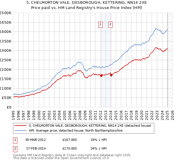 5, CHELMORTON VALE, DESBOROUGH, KETTERING, NN14 2XE: Price paid vs HM Land Registry's House Price Index