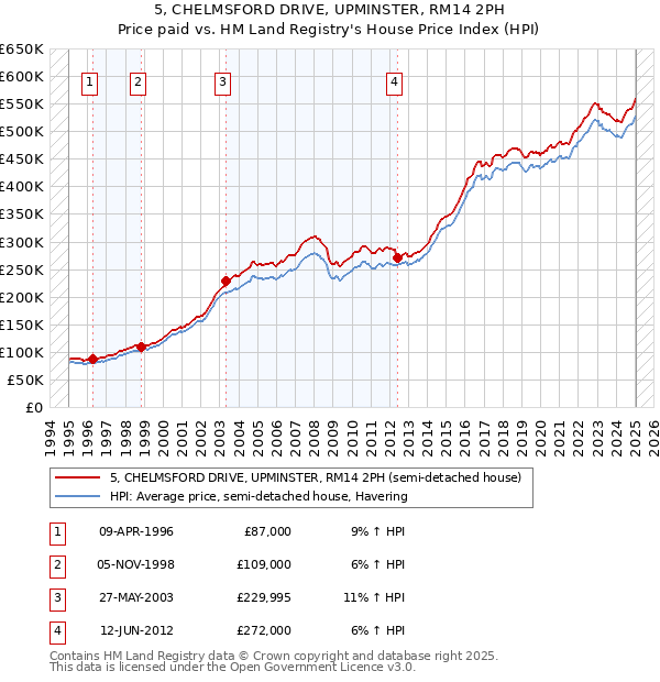 5, CHELMSFORD DRIVE, UPMINSTER, RM14 2PH: Price paid vs HM Land Registry's House Price Index