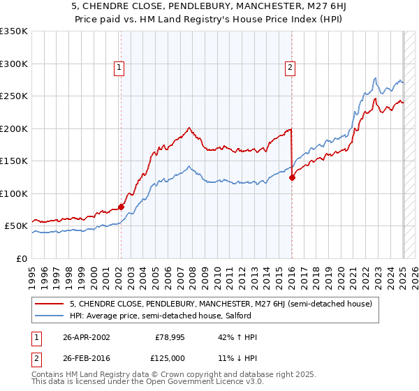 5, CHENDRE CLOSE, PENDLEBURY, MANCHESTER, M27 6HJ: Price paid vs HM Land Registry's House Price Index