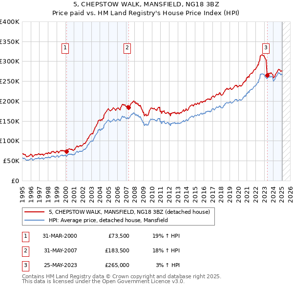5, CHEPSTOW WALK, MANSFIELD, NG18 3BZ: Price paid vs HM Land Registry's House Price Index