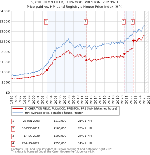 5, CHERITON FIELD, FULWOOD, PRESTON, PR2 3WH: Price paid vs HM Land Registry's House Price Index