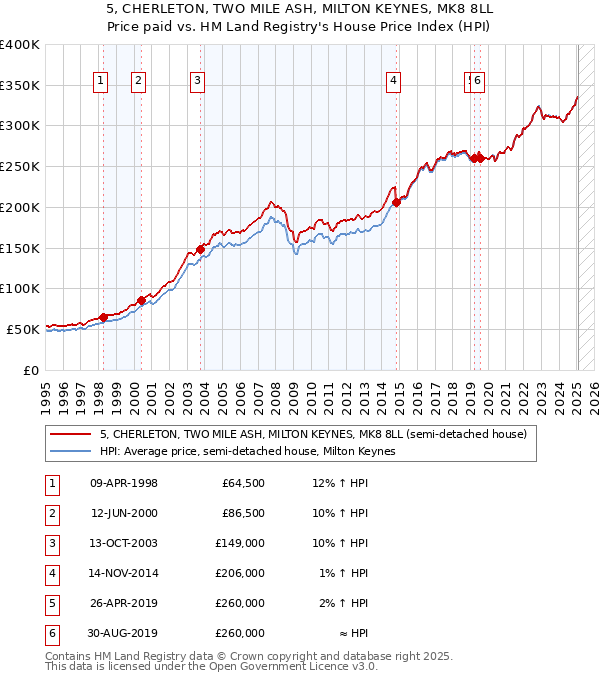 5, CHERLETON, TWO MILE ASH, MILTON KEYNES, MK8 8LL: Price paid vs HM Land Registry's House Price Index