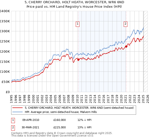 5, CHERRY ORCHARD, HOLT HEATH, WORCESTER, WR6 6ND: Price paid vs HM Land Registry's House Price Index
