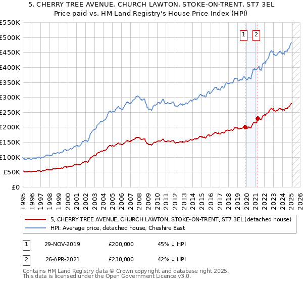 5, CHERRY TREE AVENUE, CHURCH LAWTON, STOKE-ON-TRENT, ST7 3EL: Price paid vs HM Land Registry's House Price Index