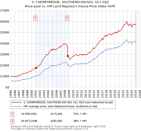 5, CHERRYBROOK, SOUTHEND-ON-SEA, SS1 3QZ: Price paid vs HM Land Registry's House Price Index