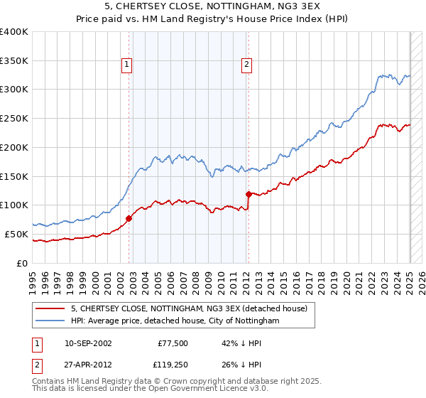 5, CHERTSEY CLOSE, NOTTINGHAM, NG3 3EX: Price paid vs HM Land Registry's House Price Index