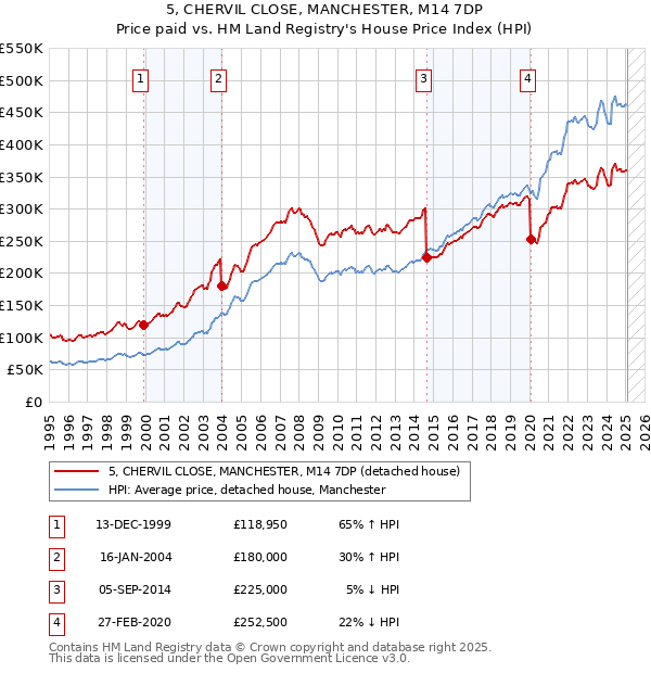 5, CHERVIL CLOSE, MANCHESTER, M14 7DP: Price paid vs HM Land Registry's House Price Index