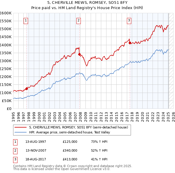 5, CHERVILLE MEWS, ROMSEY, SO51 8FY: Price paid vs HM Land Registry's House Price Index
