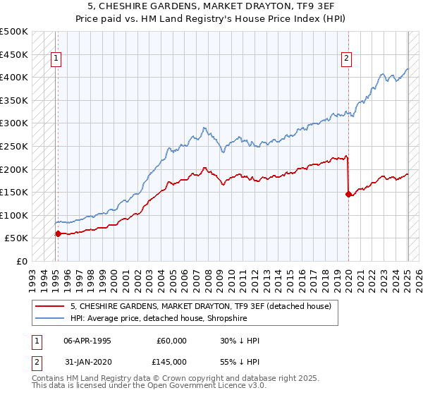 5, CHESHIRE GARDENS, MARKET DRAYTON, TF9 3EF: Price paid vs HM Land Registry's House Price Index