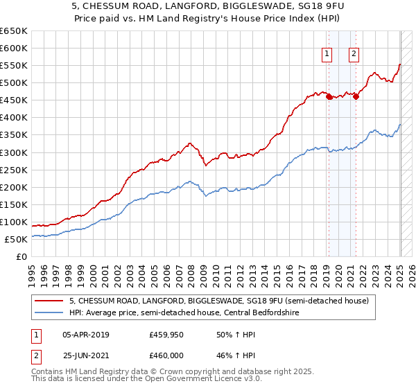 5, CHESSUM ROAD, LANGFORD, BIGGLESWADE, SG18 9FU: Price paid vs HM Land Registry's House Price Index