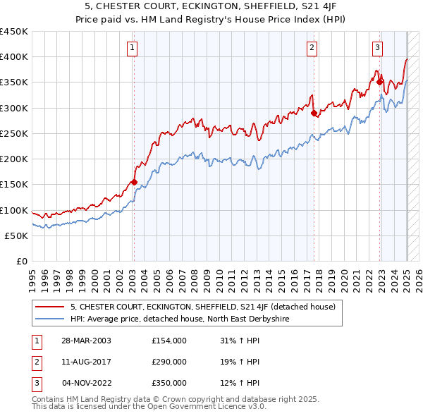 5, CHESTER COURT, ECKINGTON, SHEFFIELD, S21 4JF: Price paid vs HM Land Registry's House Price Index