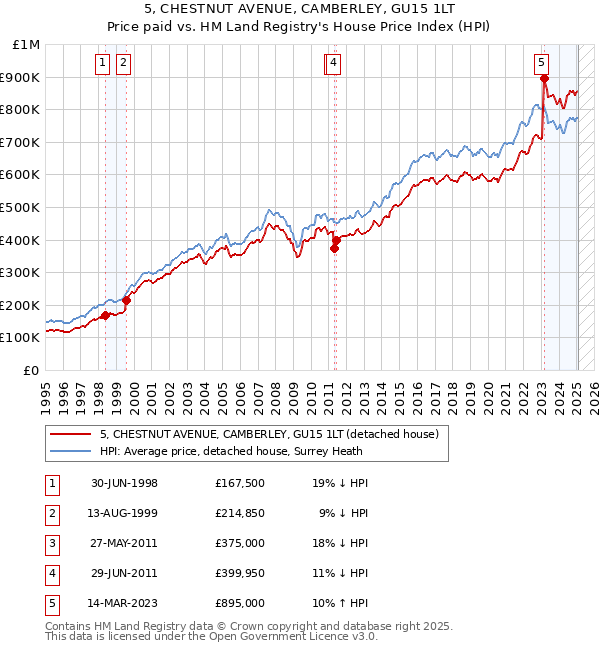 5, CHESTNUT AVENUE, CAMBERLEY, GU15 1LT: Price paid vs HM Land Registry's House Price Index