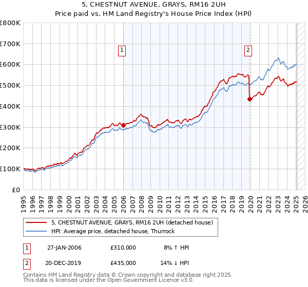 5, CHESTNUT AVENUE, GRAYS, RM16 2UH: Price paid vs HM Land Registry's House Price Index