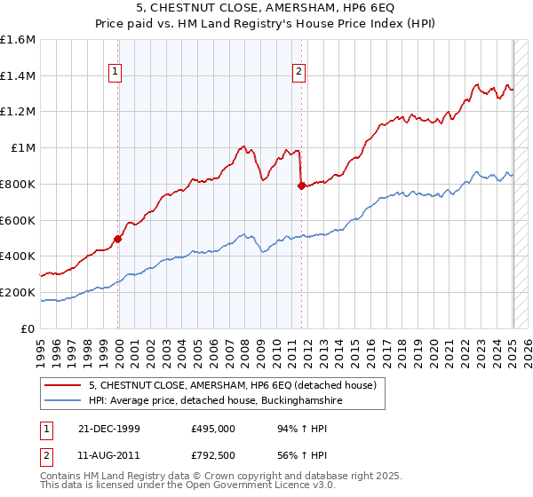 5, CHESTNUT CLOSE, AMERSHAM, HP6 6EQ: Price paid vs HM Land Registry's House Price Index