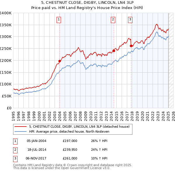 5, CHESTNUT CLOSE, DIGBY, LINCOLN, LN4 3LP: Price paid vs HM Land Registry's House Price Index